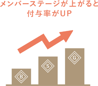 メンバーステージが上がると付与率がUP