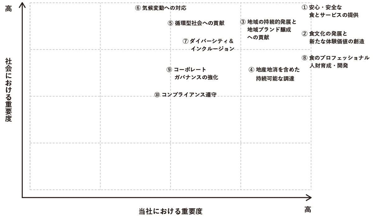 図：マテリアリティマップ