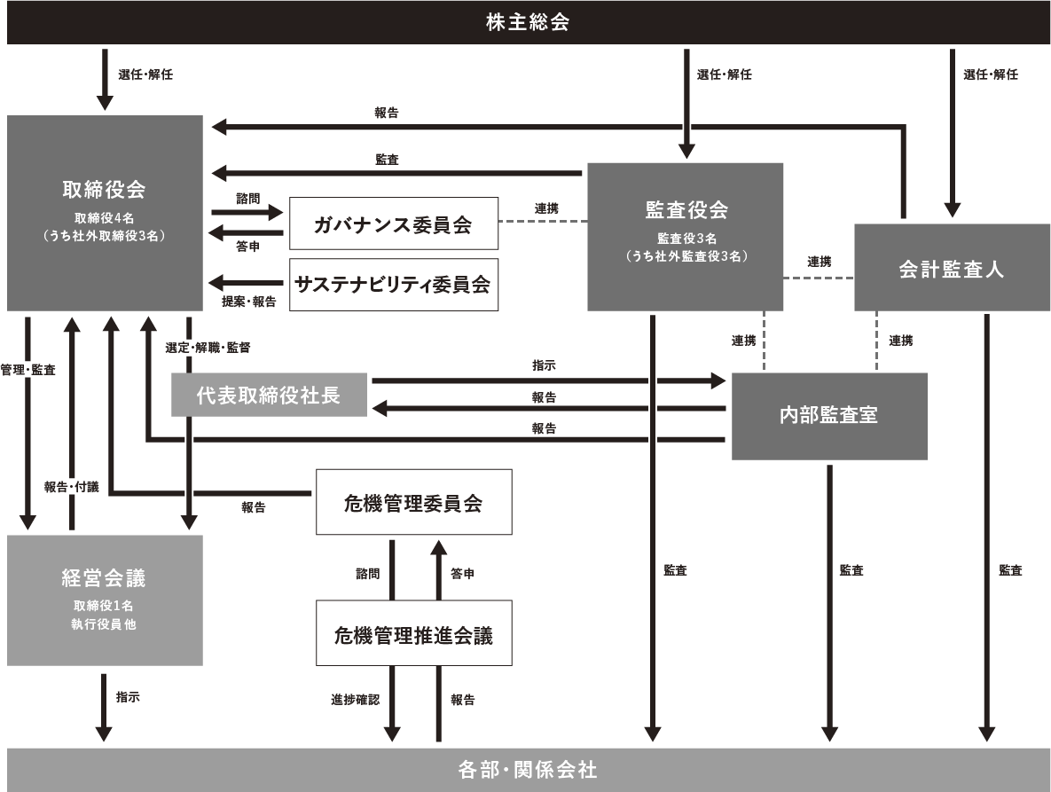 体系図