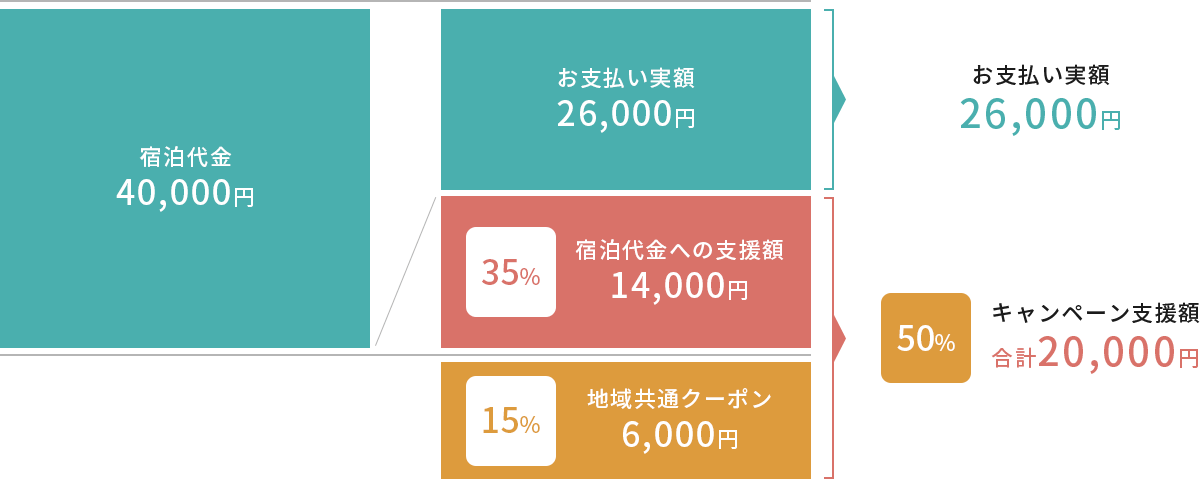 イメージ：例）お一人様で1泊40,000円の宿泊の場合